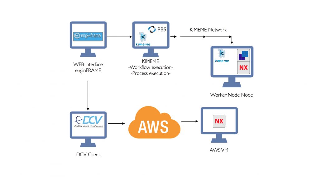 kimeme_network_aws_dcv-copia